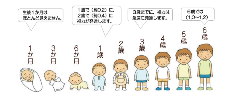 子供の弱視について